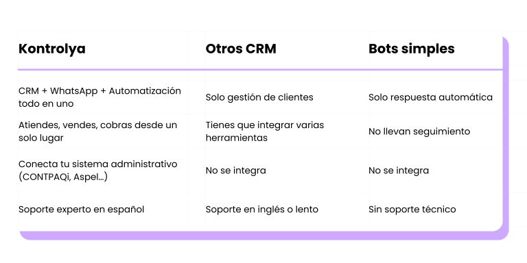 comparativa kontrolia con crm otros crm y bots simples
