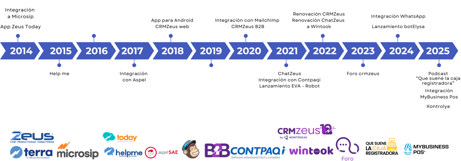 CRM para WhatsApp y sistemas ERP, kontrolya evolución a lo largo del tiempo