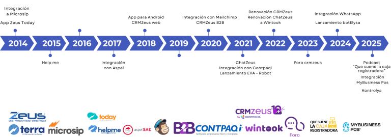 CRM para WhatsApp y sistemas ERP, kontrolya evolución a lo largo del tiempo
